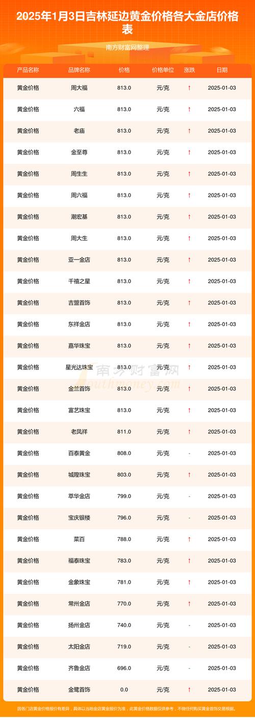 2025周大福金价,2025周大福金价会跌吗