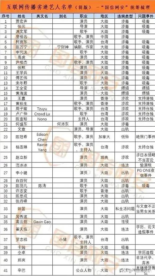 劣迹艺人名单全部公开,88名劣迹艺人名单全部公开