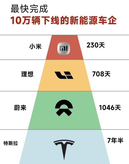小米汽车100亿销售额,小米汽车100亿销售额排名