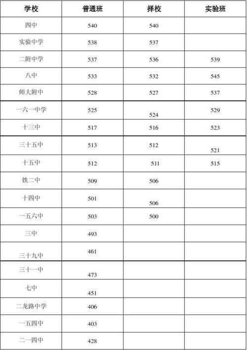北京中考中招最好的3+2学校,北京中考3+2学校录取分数线是多少