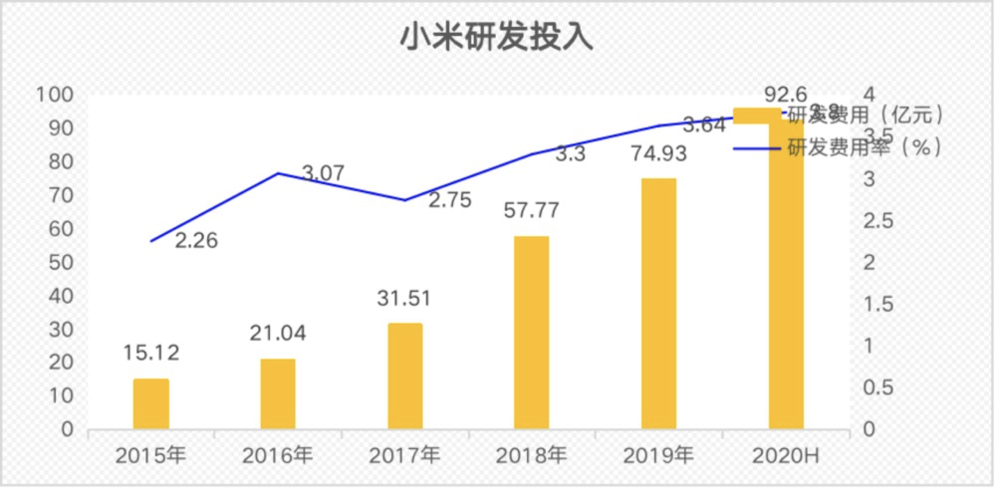 2022年小米研发经费,小米2019年研发费用占比