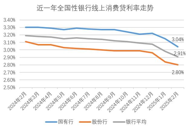 消费贷最低的银行,消费贷最低的银行有哪些