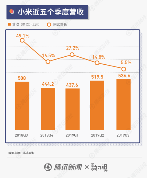 小米2020年第4季营收,小米2020年前三季度总营收