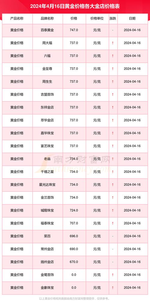 黄金涨多少钱一克,黄金涨价了没有多少钱一克