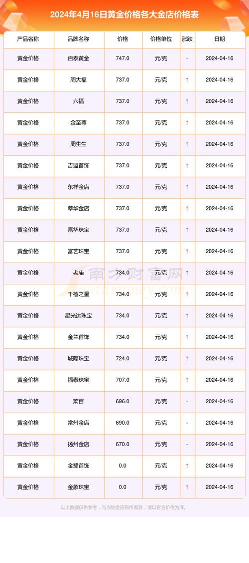 金首饰现在市场价,现在首饰金价多少一克