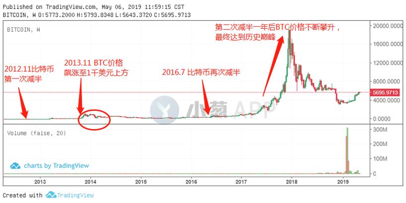 比特币历史价格走势图历年:比特币历史价格走势图2021