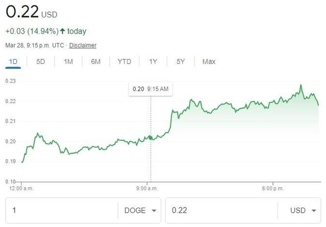 狗狗币历史最高价:狗狗币历史最高价格最低多少倍
