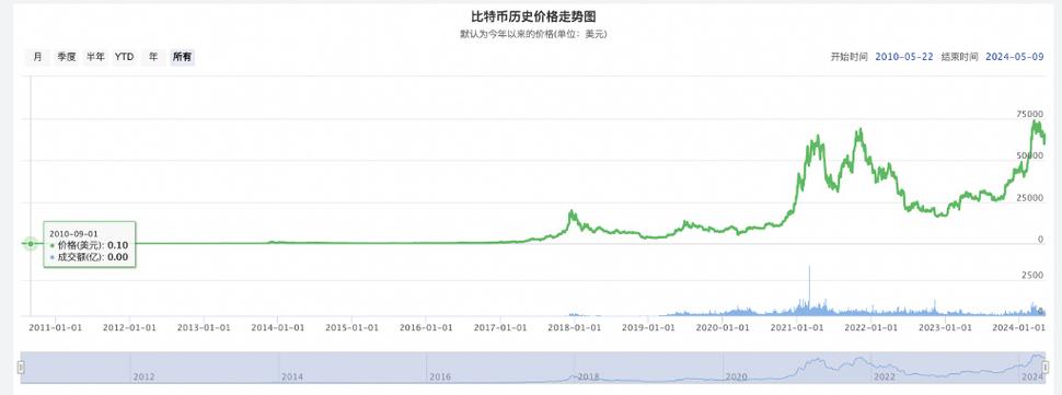 比特币历史走势图完整版详细分析及未来展望