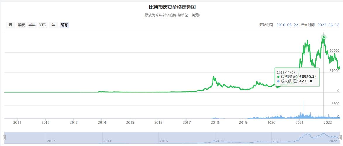 比特币历史价格走势图历年分析:比特币历史价格走势图历年分析表