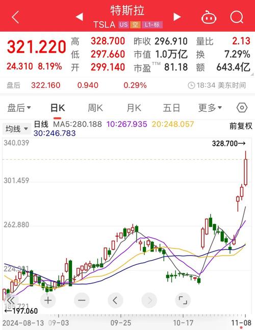 特斯拉股票暴涨:特斯拉股票暴涨是哪一年