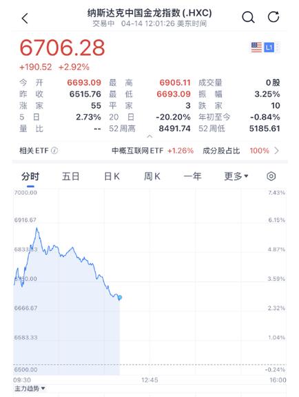 美股尾盘跳水最新消息:美股尾盘大跳水 国际油价大跌近6%