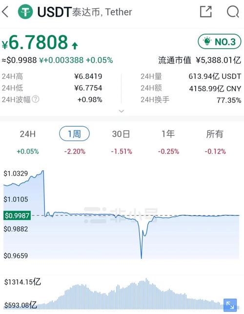 泰达币等于多少人民币:泰达币对人民币今日价格