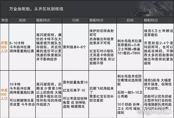 无尽的拉格朗日最佳舰队:无尽的拉格朗日主力舰队配置
