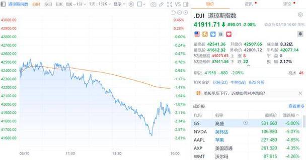 美股今天的最新消息:今日凌晨美股三大股指