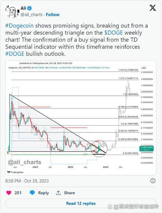 狗狗币价格预测：分析走势与投资策略