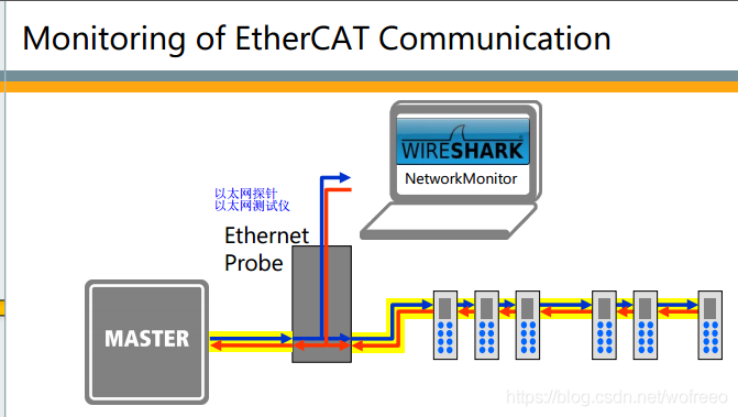 ethernet和ethercat区别-ethercat和ethernet和profinet