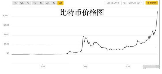 比特币历史价格走势图-比特币历史价格走势图今年 比特币历史价格走势图-比特币历史价格走势图今年