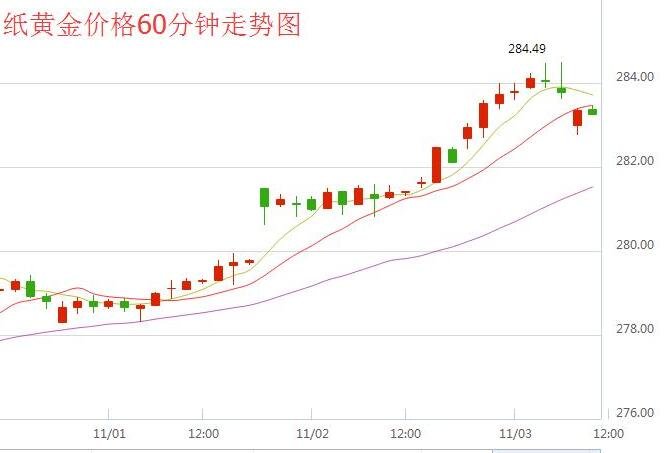 今日金价走势图-今日金价走势图k线图