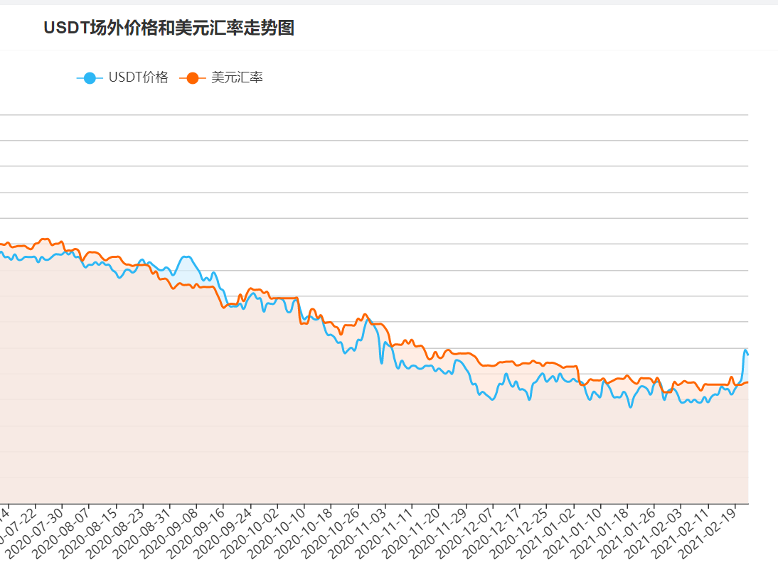 美元和usdt汇率，usdt价格和美元汇率