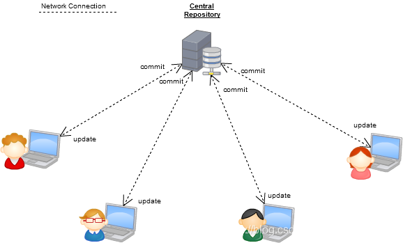 bitkeeper,BitKeeper和git bitkeeper,BitKeeper和git